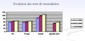 Exemple d'évolution des tests de musculation sur une saison