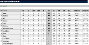 Classement à la mi-saison Hockey sur Glace D1